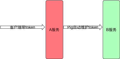 Token 调用示意图